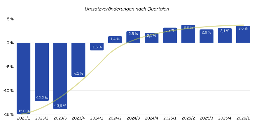 Onlinehandel bleibt im Aufwärtstrend