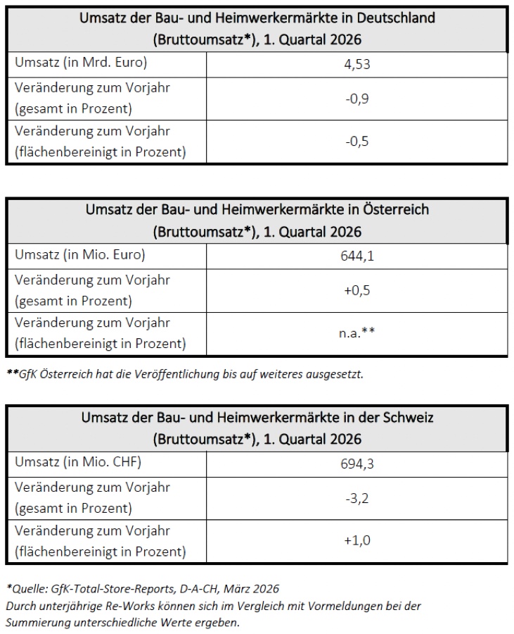 Baumärkte: Uneinheitlich in D/A/CH