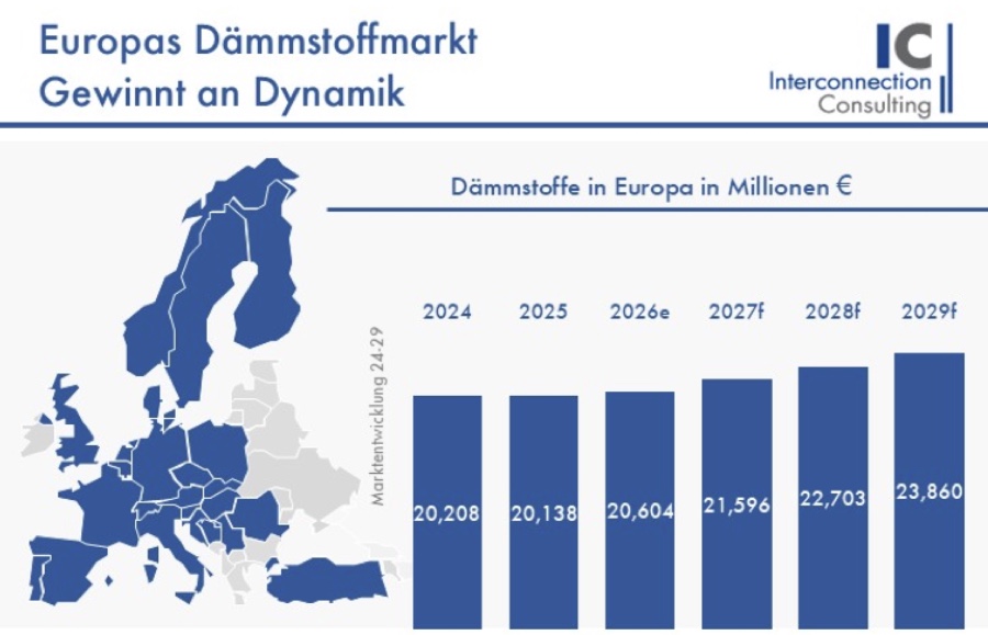 Auf bis zu 23,86 Mrd. EUR könnte das Marktvolumen für Dämmstoffe in Europa bis 2029 anwachsen. Dämmstoffe: Aufwärtstrend in Europa